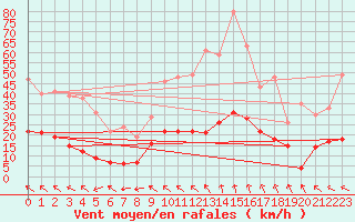 Courbe de la force du vent pour Mende - Chabrits (48)