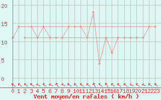 Courbe de la force du vent pour St Sebastian / Mariazell