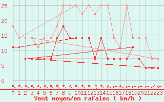 Courbe de la force du vent pour Emden-Koenigspolder