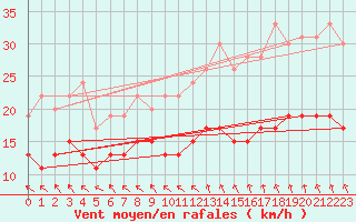 Courbe de la force du vent pour Le Havre - Octeville (76)