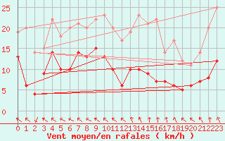 Courbe de la force du vent pour Ploudalmezeau (29)