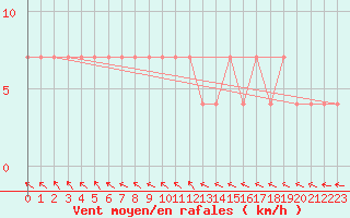 Courbe de la force du vent pour Halsua Kanala Purola