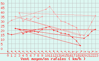 Courbe de la force du vent pour Pointe de Chassiron (17)