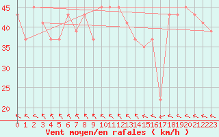 Courbe de la force du vent pour Creal Reef