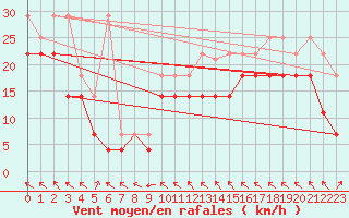 Courbe de la force du vent pour Zugspitze