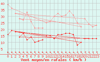 Courbe de la force du vent pour Ile de Brhat (22)