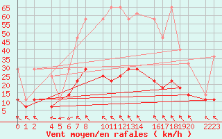 Courbe de la force du vent pour Kolobrzeg