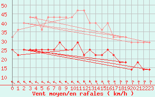 Courbe de la force du vent pour Kiikala lentokentt