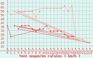 Courbe de la force du vent pour Melk