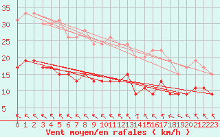 Courbe de la force du vent pour Biscarrosse (40)