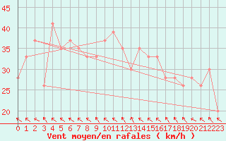 Courbe de la force du vent pour Thursday Island