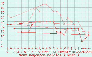 Courbe de la force du vent pour Slatteroy Fyr