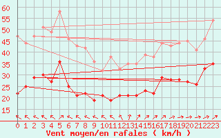 Courbe de la force du vent pour Hoherodskopf-Vogelsberg