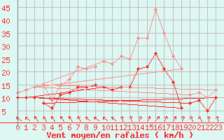 Courbe de la force du vent pour Calais / Marck (62)