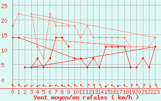 Courbe de la force du vent pour Straubing