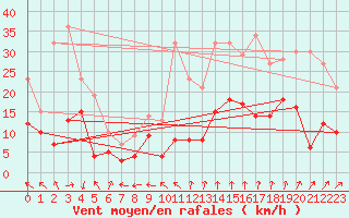 Courbe de la force du vent pour Nmes - Garons (30)