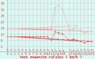 Courbe de la force du vent pour La Comella (And)