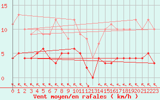 Courbe de la force du vent pour Ristolas - La Monta (05)