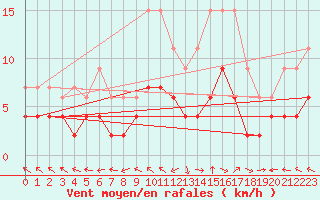 Courbe de la force du vent pour Carpentras (84)