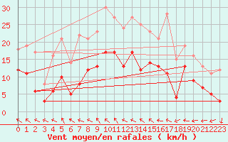 Courbe de la force du vent pour Nantes (44)