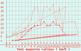 Courbe de la force du vent pour Ullared