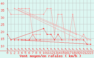 Courbe de la force du vent pour Bialystok