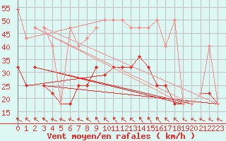 Courbe de la force du vent pour Pribyslav