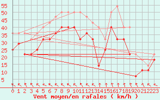 Courbe de la force du vent pour Alfjorden