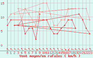 Courbe de la force du vent pour Pau (64)