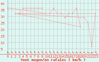 Courbe de la force du vent pour Anaa