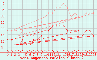 Courbe de la force du vent pour Malmo