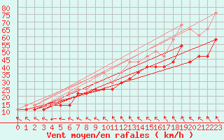 Courbe de la force du vent pour Kaskinen Salgrund