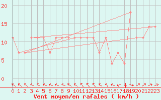 Courbe de la force du vent pour Kuemmersruck