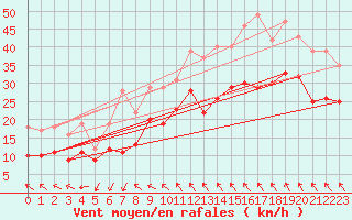 Courbe de la force du vent pour Montpellier (34)