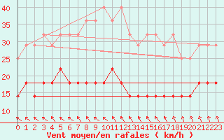 Courbe de la force du vent pour Kleiner Feldberg / Taunus