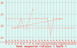 Courbe de la force du vent pour Ylivieska Airport