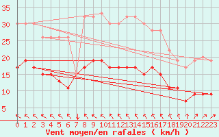 Courbe de la force du vent pour Borris