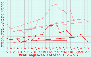 Courbe de la force du vent pour Montauban (82)