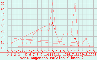 Courbe de la force du vent pour Wien Unterlaa