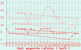 Courbe de la force du vent pour Albacete