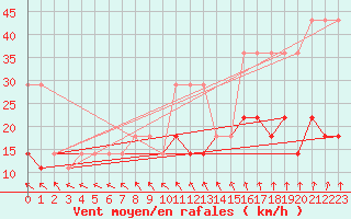 Courbe de la force du vent pour Tartu