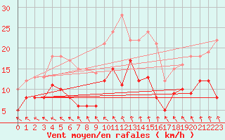 Courbe de la force du vent pour Argers (51)