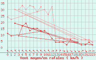 Courbe de la force du vent pour Bad Ragaz