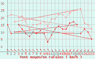 Courbe de la force du vent pour Calais / Marck (62)