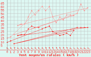 Courbe de la force du vent pour Bad Ragaz
