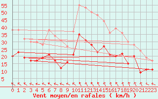 Courbe de la force du vent pour Millau - Soulobres (12)