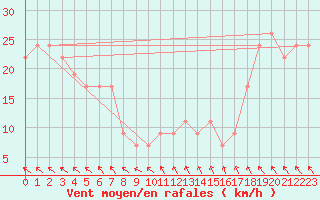 Courbe de la force du vent pour Mornington Island