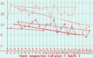 Courbe de la force du vent pour Giessen