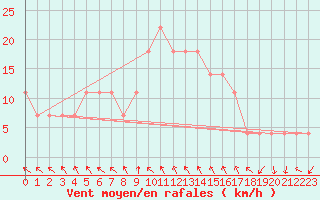 Courbe de la force du vent pour St Sebastian / Mariazell