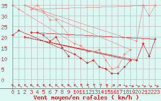 Courbe de la force du vent pour Bad Marienberg